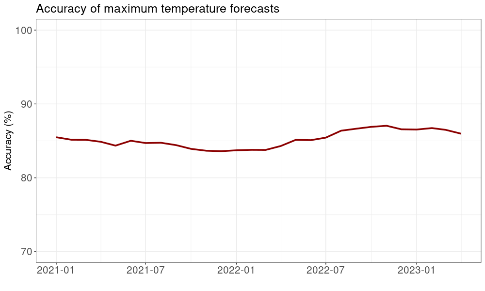 Accuracy of maximum temperature forecasts