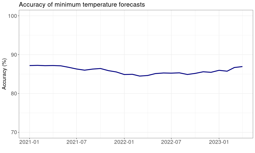Accuracy of minimum temperature forecasts