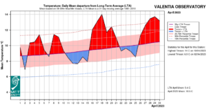 Valentia Observatory, Co Kerry temperature: Daily mean departure from LTA for April 2023