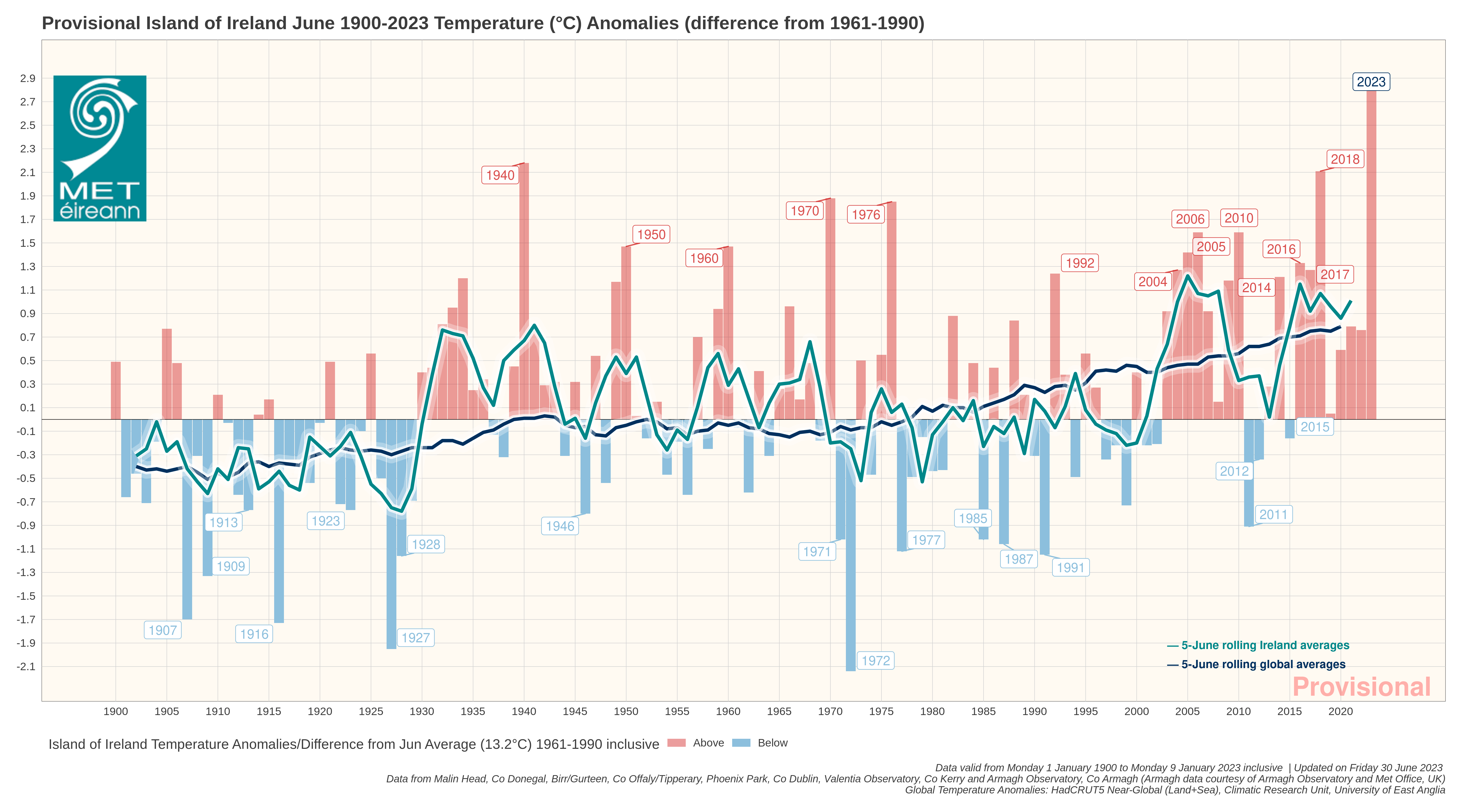 Image of provisional island of ireland June 1900 - 2023 temperature anomolies - difference from 1961-1990