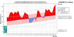 Athenry, Co Galway temperature: Daily mean departure from LTA for May 2023