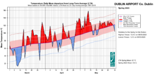 Dublin Airport, Co Dublin Temperature: Daily mean departure from LTA for Spring 2023 based on 09-09hr Max/Min values