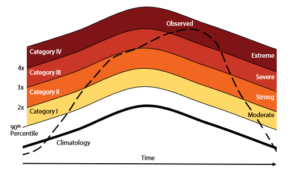 Figure 1: Description of Marine Heatwave categories (from Hobday et al., 2018). The solid black line represents the typical climatology expected in an area, while the dashed line represents a marine heatwave developing over time, going from moderate to extreme and back again. 
