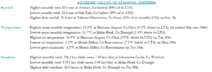 May 2023 extreme values at synoptic stations