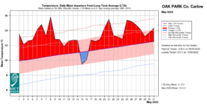 Oak Park, Co Carlow temperature: Daily mean departure from LTA for May 2023