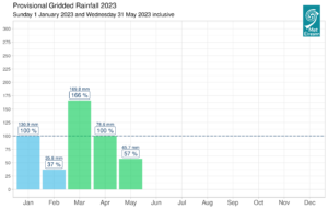 Provisional monthly gridded 2023 rainfall (%) for Ireland on a monthly basis.