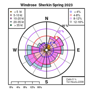 Sherkin Island, Co Cork: Wind Roses for Spring 2023