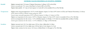 Spring 2023 extreme values at synoptic stations