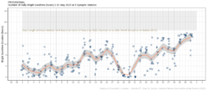 May 2023 hours of Bright Sunshine observed at each station for each day of the month, grouped by province relative to the highest number of hours possible by end of month (shaded box)