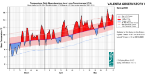 Valentia Observatory, Co Kerry Temperature: Daily mean departure from LTA for Spring 2023 based on 09-09hr Max/Min values