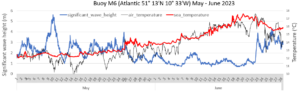 Figure 3: M6 buoy data showing calm seas with very little wave height coinciding with the increased sea-surface and air temperatures. As turbulence increases in the sea, the temperatures drop again. 