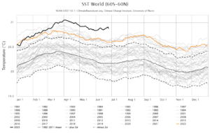 Figure 4: 2023 Global Sea-Surface Temperatures in context (NOAA – ClimateReanalyzer.org)