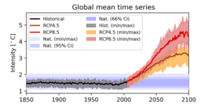 Figure 5: Global marine heatwave intensity modelled and projected (Oliver et al., 2019). Black and grey lines show modelled historical climate average and range, brown line indicates the RCP4.5 mid-range climate change scenario ensemble mean, with yellow shading representing model spread, red solid line represents the ensemble mean of the RCP8.5 scenario, with red shading representing model spread. 