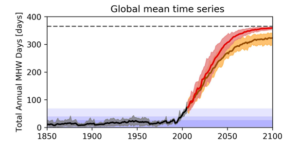 Figure 6: Total days per year of marine heatwaves, modelled and projected (Oliver et al., 2019). Black and grey lines show modelled historical climate average and range, brown line indicates the RCP4.5 mid-range climate change scenario ensemble mean, with yellow shading representing model spread, red solid line represents the ensemble mean of the RCP8.5 scenario, with red shading representing model spread. The dashed line indicates a world where marine heatwaves occur 365 days of the year. 