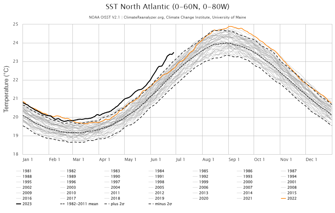 The above graph illustrates 2023 (dark black line) North Atlantic Sea-Surface Temperatures in context (NOAA – ClimateReanalyzer.org)