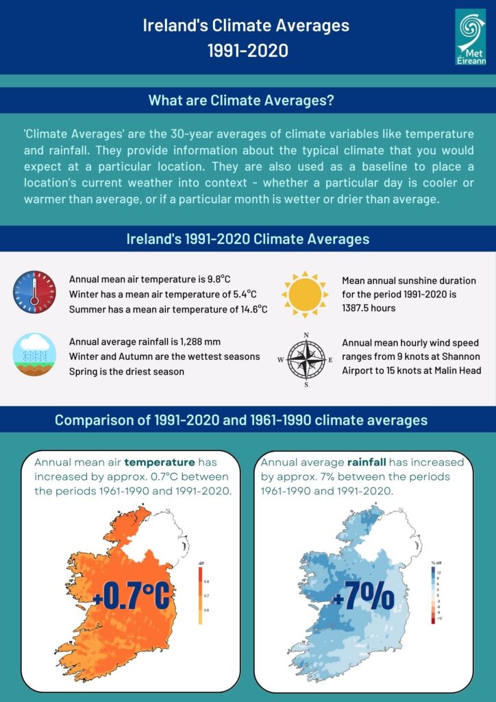 Ireland's Climate Averages 1991 - 2020 factsheet
