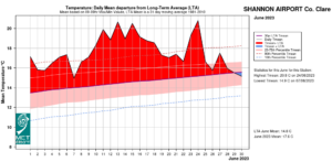 Shannon Airport, Co Clare Temperature: Daily mean departure from LTA for June 2023