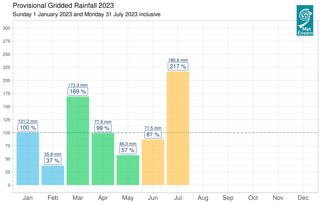 July 2023: Provisionally Ireland’s wettest July on record - Met Éireann ...