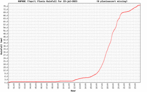 Raphoe, Co Donegal automatic weather station rainfall graph for Saturday 22 July 2023