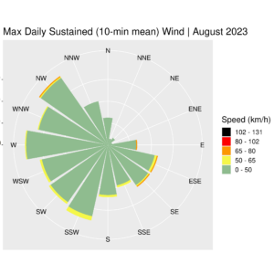 Wind rose for Ireland Max Daily Sustained (10-min mean) August 2023 (provisional)