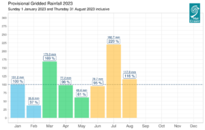 Provisional monthly gridded 2023 rainfall (%) for Ireland on a monthly basis. Provisionally 8th wettest summer since 1941