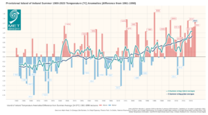 Provisional Island of Ireland Summer 1900-2023 Temperature Anomalies (difference from 1961-1990)