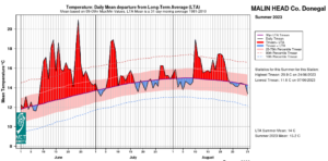 Malin Head, Co Donegal Temperature: Daily mean departure from LTA for Summer 2023 based on 09-09hr Max/Min values. 2023 is Malin head's warmest summer on record (record length 69 years)