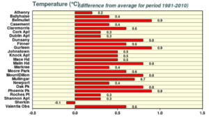 August 2023 temperature difference from the 1981-2010 LTA at synoptic stations