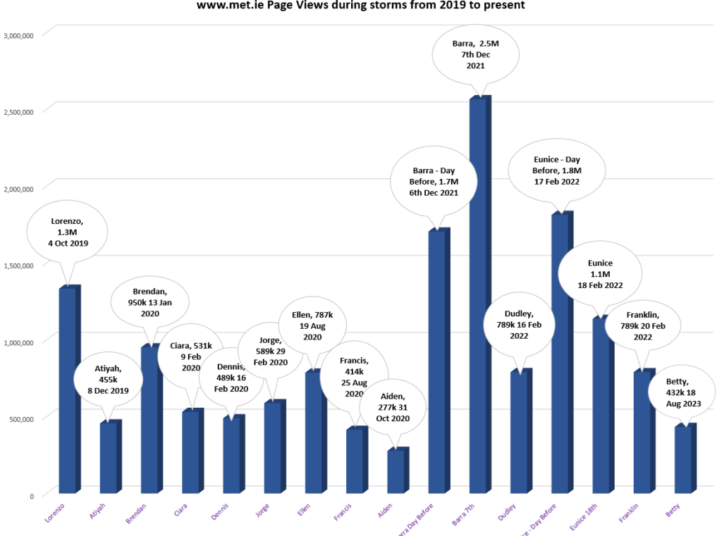 Fig 4 – www.met.ie page views during impactful storms from 2019 to present