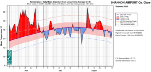 Shannon Airport, Co Clare Temperature: Daily mean departure from LTA for Summer 2023 based on 09-09hr Max/Min values. 
