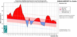 Dublin Airport, Co Dublin temperature: Daily mean departure from LTA for September 2023