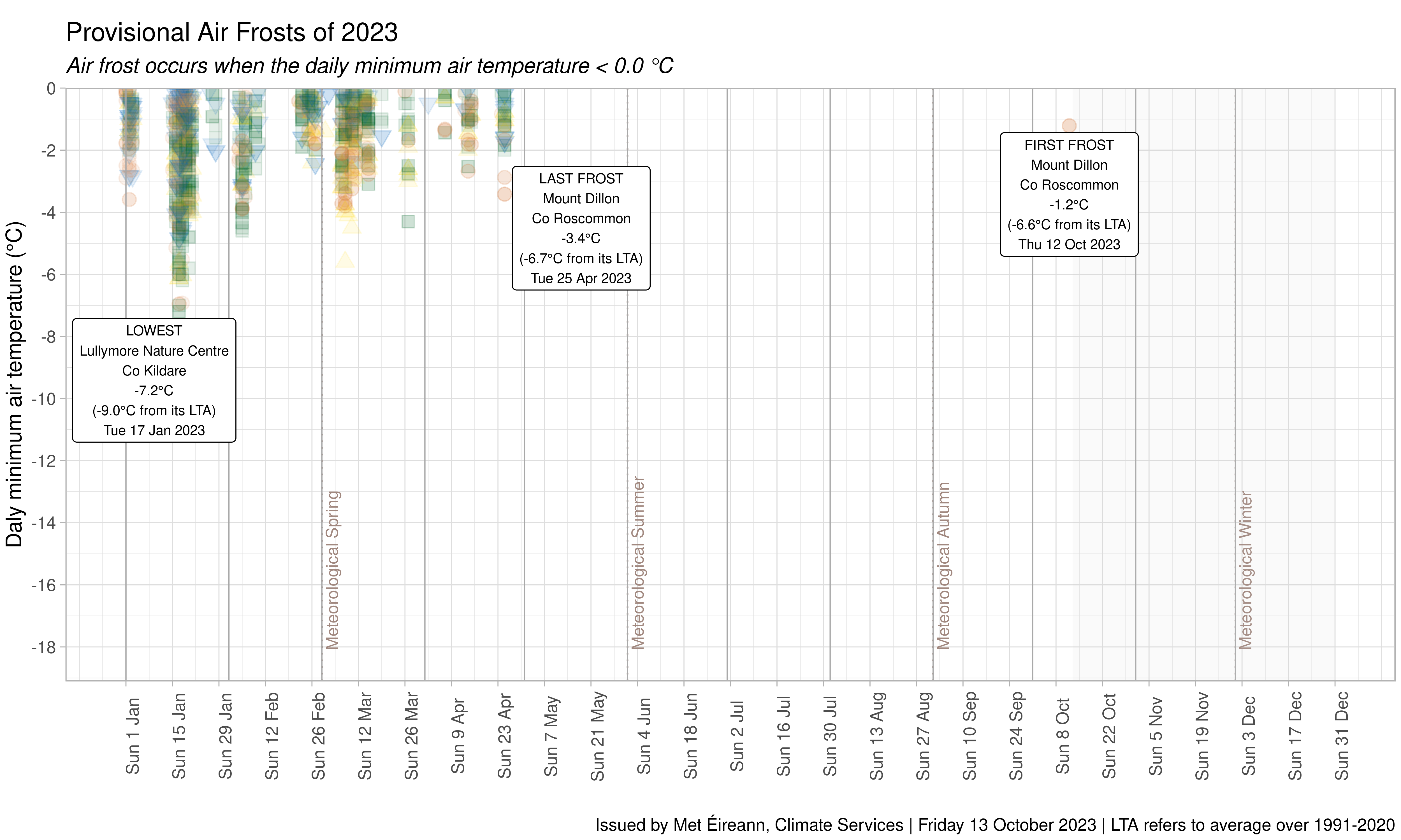 Minimum temperatures less than zero degrees Celsius in 2023 to date 