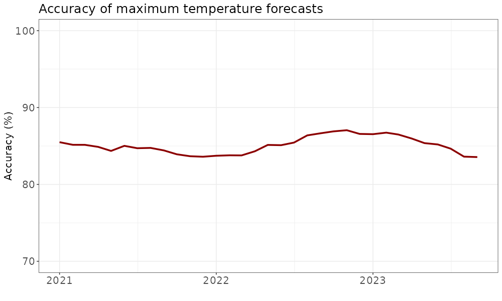 Image of Accuracy of maximum temperature forecasts