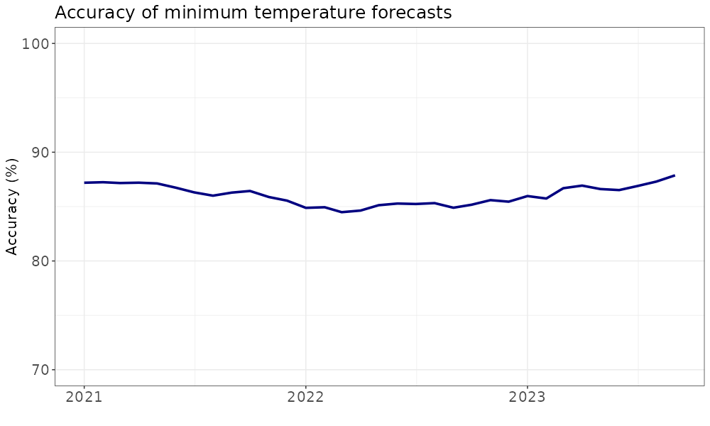 Image of Accuracy of minimum temperature forecasts