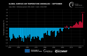 Globally averaged surface air temperature anomalies relative to 1991–2020 for each September from 1940 to 2023. Data: ERA5. Credit: C3S/ECMWF.