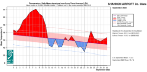 Shannon Airport, Co Clare temperature: Daily mean departure from LTA for September 2023