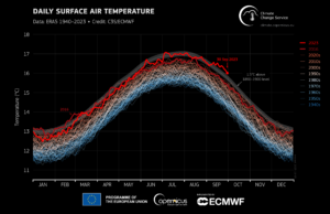 Global daily surface air temperature (°C) from 1 January 1940 to 30 September 2023, plotted as time series for each year. 2023 and 2016 are shown with thick lines shaded in bright red and dark red, respectively. Other years are shown with thin lines and shaded according to the decade, from blue (1940s) to brick red (2020s). The dotted line and grey envelope represent the 1.5°C threshold above pre-industrial level (1850–1900) and its uncertainty. Data source: ERA5. Credit: Copernicus Climate Change Service/ECMWF.