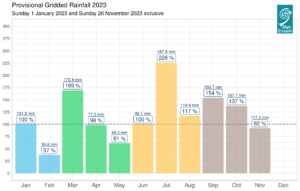 Provisional monthly gridded 2023 rainfall (%) for Ireland on a monthly basis (deference from 1981-2010 LTA)