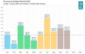 Provisional monthly gridded 2023 rainfall (%) for Ireland on a monthly basis