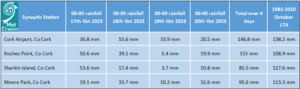 Cork synoptic stations daily rainfall (which is midnight to midnight UTC) during the four very wet* days between the 17th and 20th October 2023 compared to each stations monthly LTA. The rainfall during this period was associated with storm Babet and the weather fronts that preceded the storm on the 17th.