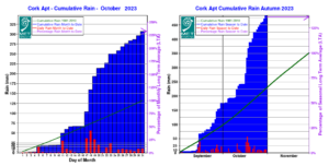 Cork Airport, Co Cork rainfall Graphs for amount and percent of average for October and autumn 2023 so far