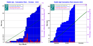 Dublin Airport, Co Dublin rainfall Graphs for amount and percent of average for October and autumn 2023 so far