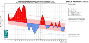 Dublin Airport, Co Dublin temperature: Daily mean departure from LTA for October 2023
