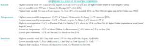 October 2023 extreme values at synoptic stations