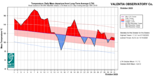 Valentia Observatory, Co Kerry temperature: Daily mean departure from LTA for October 2023