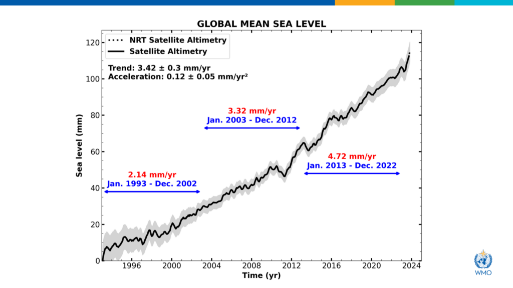 Image of Global Mean Sea Level graph. Source: WMO