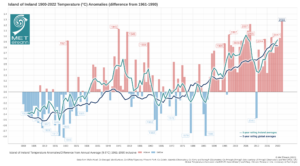 Provisional Island of Ireland 1900-2022 Temperature Anomalies (difference from 1961-1990 LTA)