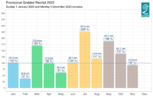 Provisional monthly gridded 2023 rainfall (%) for Ireland on a monthly basis.