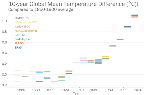 WMO story map. At approximately 1.10° above the pre-industrial average (1850-1900), it was the warmest decade on record by a clear margin.