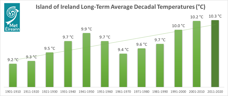Island of Ireland Decadal Long-Term Temperatures (°C) 1901-2020 with linear trend line illustrating Ireland’s warming climate